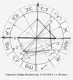 Гороскоп Акбара Великого (р. 15.10.1542 в 1 ч. 40 мин.)